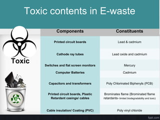  
Components
 
Constituents
Printed circuit boards Lead & cadmium
Cathode ray tubes Lead oxide and cadmium
Switches and flat screen monitors Mercury
Computer Batteries Cadmium
Capacitors and transformers Poly Chlorinated Biphenyls (PCB)
Printed circuit boards, Plastic 
Retardant casings/ cables
Brominates flame (Brominated flame
retardants- limited biodegradability and toxic)
Cable insulation/ Coating (PVC) Poly vinyl chloride
Toxic contents in E-waste
Toxic
 