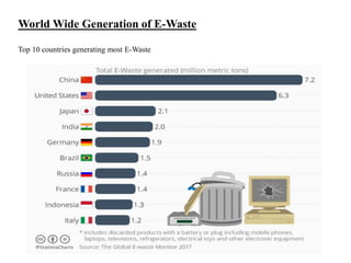 World Wide Generation of E-Waste
Top 10 countries generating most E-Waste
 