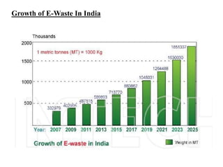 Growth of E-Waste In India
 