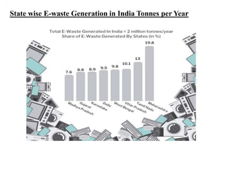 State wise E-waste Generation in India Tonnes per Year
 