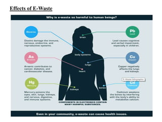 Effects of E-Waste
 