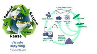 eWaste
Recycling
Primaryinfo.com
 