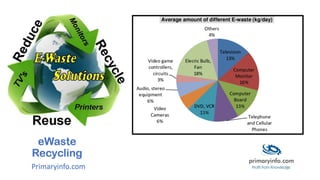 eWaste
Recycling
Primaryinfo.com
 