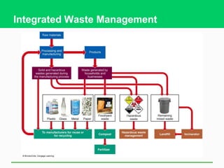 Integrated Waste Management
 
