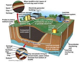 When landfill is full, layers of
soil and clay seal in trash
Topsoil
Sand Electricity generator
building
Clay
Garbage Methane storage
and compressor
building
Leachate
treatment system
Probes to detect
methane leaks
Pipes collect explosive
methane for use as fuel
to generate electricity
Methane gas
recovery well
Leachate
storage
tank
Compacted
solid waste
Leachate
pipes
Garbage Leachate pumped
up to storage tank
for safe disposal
Groundwater
monitoring
well
Sand
Synthetic
liner
Leachate
monitoring
well
Sand Groundwater
Clay
Clay and plastic lining to
prevent leaks; pipes collect
leachate from bottom of
landfill
Subsoil
 