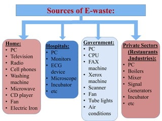 Sources of E-waste:
Home:
• PC
• Television
• Radio
• Cell phones
• Washing
machine
• Microwave
• CD player
• Fan
• Electric Iron
Hospitals:
• PC
• Monitors
• ECG
device
• Microscope
• Incubator
• etc
Government:
• PC
• CPU
• FAX
machine
• Xerox
machine
• Scanner
• Fan
• Tube lights
• Air
conditions
Private Sectors
(Restaurants
,Industries):
• PC
• Boilers
• Mixer
• Signal
Generators
• Incubator
• etc
 