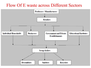 Flow Of E waste across Different Sectors
 