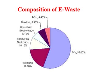 Composition of E-Waste
 