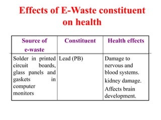 Effects of E-Waste constituent
on health
Source of
e-waste
Constituent Health effects
Solder in printed
circuit boards,
glass panels and
gaskets in
computer
monitors
Lead (PB) Damage to
nervous and
blood systems.
kidney damage.
Affects brain
development.
 