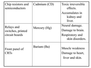 Chip resistors and
semiconductors
Relays and
switches, printed
circuit boards
Front panel of
CRTs
Cadmium (CD)
Mercury (Hg)
Barium (Ba)
Toxic irreversible
effects.
Accumulates in
kidney and
liver.
Neural damage.
Damage to brain.
Respiratory and
skin disorders.
Muscle weakness
Damage to heart,
liver and skin.
 