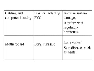Cabling and
computer housing
Motherboard
Plastics including
PVC
Beryllium (Be)
Immune system
damage,
Interfere with
regulatory
hormones.
Lung cancer
Skin diseases such
as warts.
 