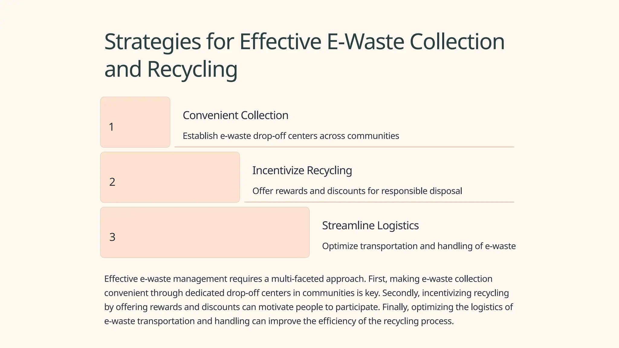 Strategies for Effective E-Waste Collection
and Recycling
1
Convenient Collection
Establish e-waste drop-off centers across communities
2
Incentivize Recycling
Offer rewards and discounts for responsible disposal
3
Streamline Logistics
Optimize transportation and handling of e-waste
Effective e-waste management requires a multi-faceted approach. First, making e-waste collection
convenient through dedicated drop-off centers in communities is key. Secondly, incentivizing recycling
by offering rewards and discounts can motivate people to participate. Finally, optimizing the logistics of
e-waste transportation and handling can improve the efficiency of the recycling process.
 