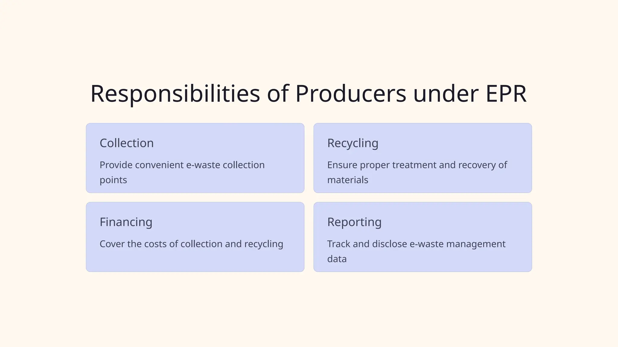 Responsibilities of Producers under EPR
Collection
Provide convenient e-waste collection
points
Recycling
Ensure proper treatment and recovery of
materials
Financing
Cover the costs of collection and recycling
Reporting
Track and disclose e-waste management
data
 