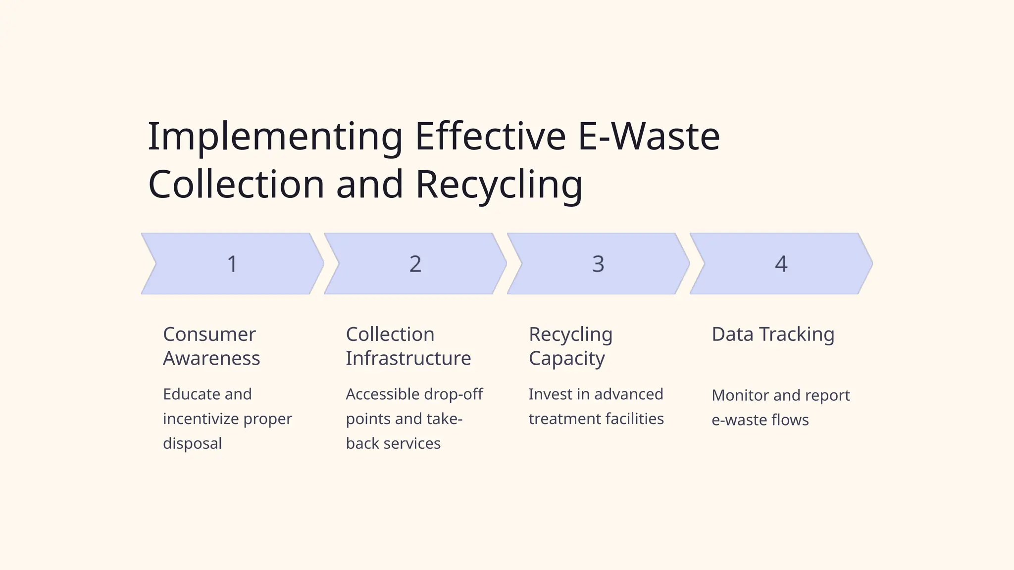 Implementing Effective E-Waste
Collection and Recycling
Consumer
Awareness
Educate and
incentivize proper
disposal
Collection
Infrastructure
Accessible drop-off
points and take-
back services
Recycling
Capacity
Invest in advanced
treatment facilities
Data Tracking
Monitor and report
e-waste flows
 