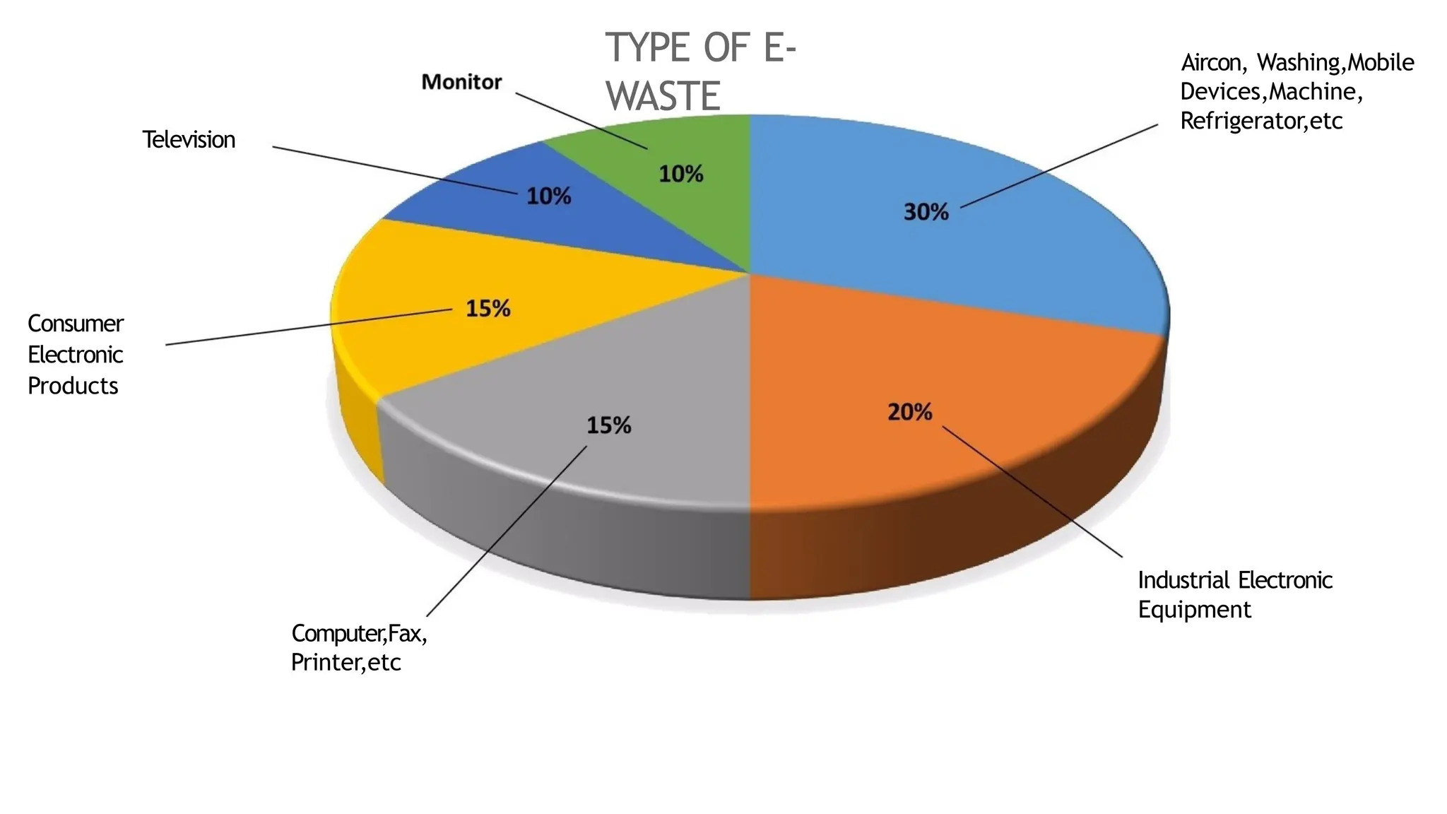 Consumer
Electronic
Products
Television
Computer
,Fax,
Printer,etc
TYPE OF E-
WASTE
Aircon, Washing,Mobile
Devices,Machine,
Refrigerator,etc
Industrial Electronic
Equipment
 