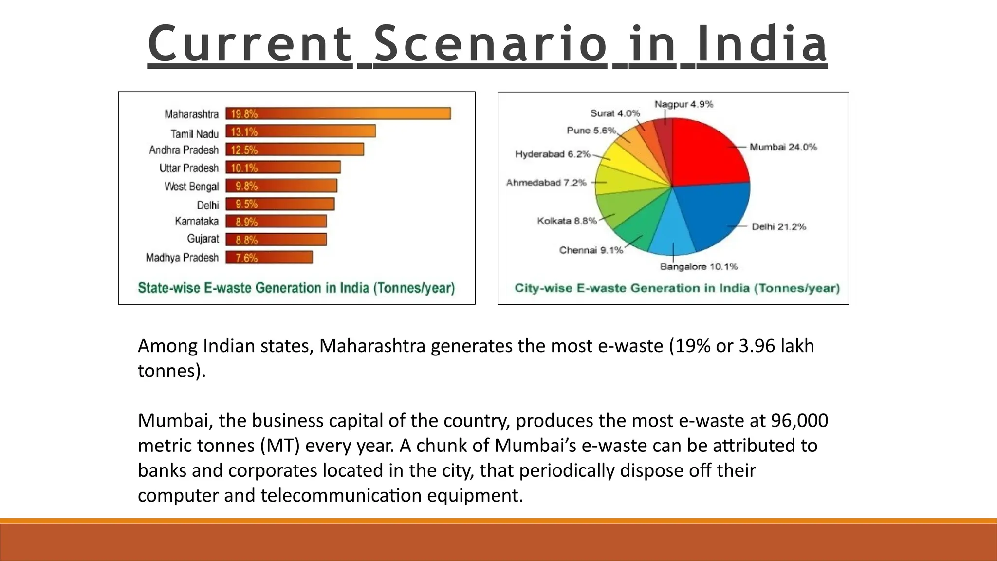 Current Scenario in India
Among Indian states, Maharashtra generates the most e-waste (19% or 3.96 lakh
tonnes).
Mumbai, the business capital of the country, produces the most e-waste at 96,000
metric tonnes (MT) every year. A chunk of Mumbai’s e-waste can be attributed to
banks and corporates located in the city, that periodically dispose off their
computer and telecommunication equipment.
 
