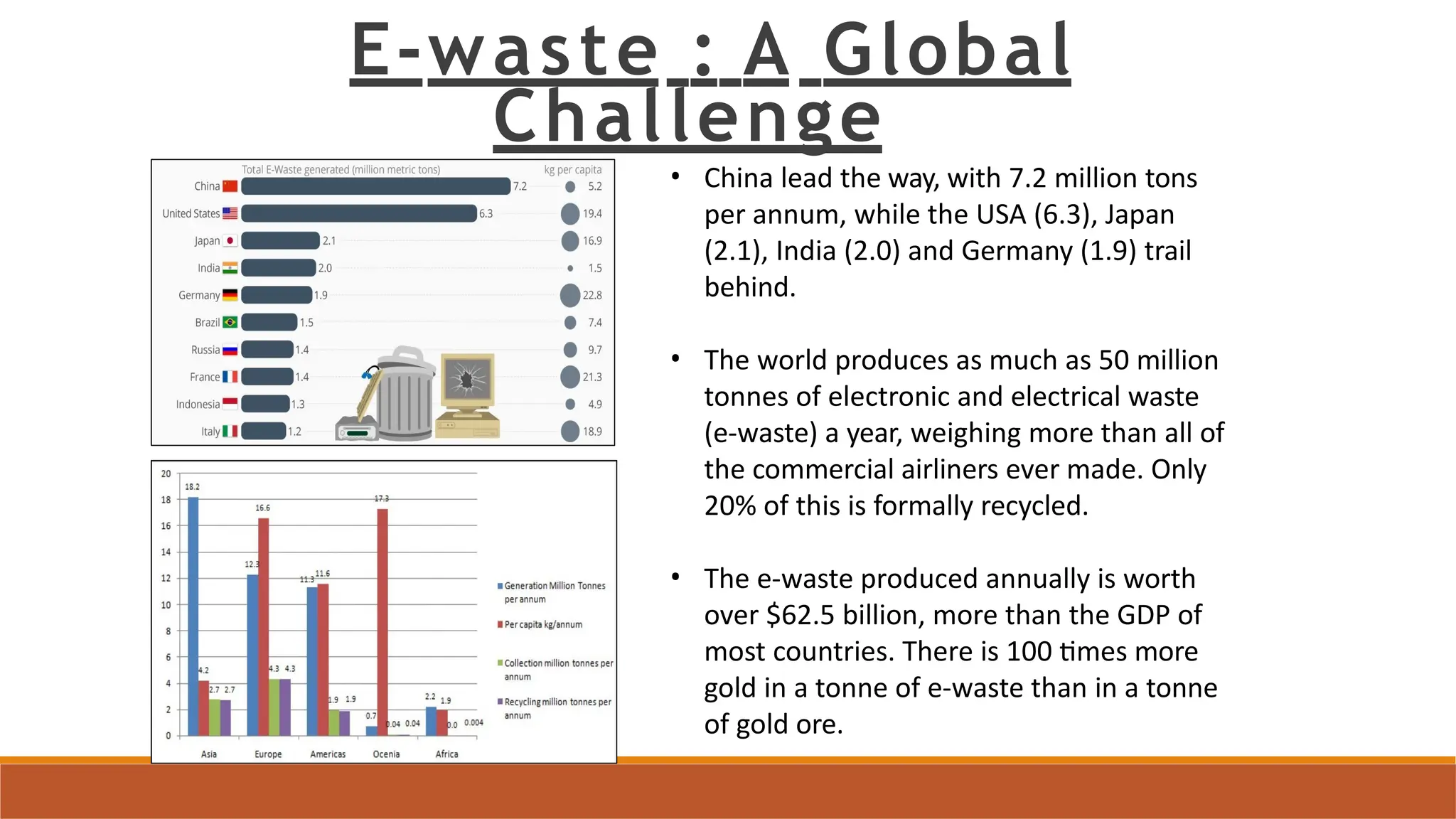 E-waste : A Global
Challenge
• China lead the way, with 7.2 million tons
per annum, while the USA (6.3), Japan
(2.1), India (2.0) and Germany (1.9) trail
behind.
• The world produces as much as 50 million
tonnes of electronic and electrical waste
(e-waste) a year, weighing more than all of
the commercial airliners ever made. Only
20% of this is formally recycled.
• The e-waste produced annually is worth
over $62.5 billion, more than the GDP of
most countries. There is 100 times more
gold in a tonne of e-waste than in a tonne
of gold ore.
 