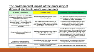 The environmental impact of the processing of
different electronic waste components
 