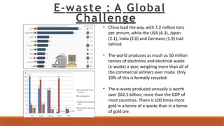 E-waste : A Global
Challenge
• China lead the way, with 7.2 million tons
per annum, while the USA (6.3), Japan
(2.1), India (2.0) and Germany (1.9) trail
behind.
• The world produces as much as 50 million
tonnes of electronic and electrical waste
(e-waste) a year, weighing more than all of
the commercial airliners ever made. Only
20% of this is formally recycled.
• The e-waste produced annually is worth
over $62.5 billion, more than the GDP of
most countries. There is 100 times more
gold in a tonne of e-waste than in a tonne
of gold ore.
 