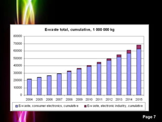 Powerpoint Templates
Page 7
E-waste accumulation in China
 