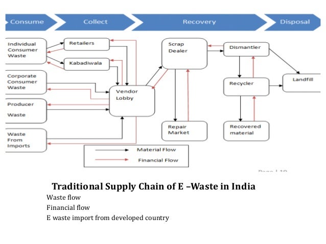 E waste disposal supply chain