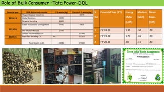 Role of Bulk Consumer –Tata Power-DDL
Financial year CPCB Authorized recycler IT E-waste( Kg) Electrical .E-waste (Kg)
2018-19
Thapar Disposal Industries 8370
Global Solutions 3035
Nirwana Recycling 6400
2019-20
Green India Waste Management 3485 4305
BRP Infotech Pvt.Ltd. 2740
Zenviro Industries Pvt.Ltd. 11390
2020-21 Royal Faiz Recycling Co. 6422 13355
Total Weight in KG 22082 37420
S.
No.
Financial Year ( FY) Energy
Meter
(Lakh)
Modem
(lakh)
Meter
Boxes
(lakh)
1 FY 18-19 1.35 .30 .70
2 FY 19-20 1.70 .45 .90
3 FY 20-21 .60 .15 .30
 