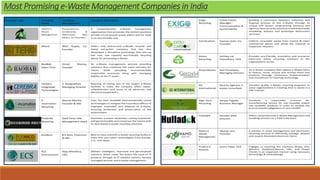 Exigo
Recycling
Preeti Tiwari,
Manager -
Communication &
Sustainability
Building a continuum between collection and
disposal process of the e-Waste through its
unique EPR (Green Underwriting Services) and
rigorous data security solutions (mobile/portable
shredding, witness and prototype destruction
services)
ExtraCarbon Gaurav Joshi, Co-
Founder
Collects recyclable waste from homes & other
commercial places and sends the material to
respective recyclers
Green
Recycling
Achhey Lal
Choudhary, CEO
Provides eco-friendly, innovative and economic
electronic waste recycling solutions to the
organizations across
GreenWaves Anil Chowdary,
Managing Director
An e-Waste company that collects e-Waste items
to reduce, reuse, recycle and recover them into
products through continuous implementation
and innovations in recycling technology
GS
International
Gaurav Agarwa, E-
waste consultant
Provides quality e-Waste recycling programs to
assist organizations in treating their e-waste in a
safe manner
High Tech
Recycling
Sanjay Fegade,
Business Manager
Conducts a responsible in-house de-
manufacturing service for non-reusable and/or
non-resalable products in order to achieve the
environmental obligations of zero landfill
Hulladek Nandan Mall,
Director
Offers comprehensive E-Waste Management and
handling services on a PAN India basis
Namo E
Waste
Managemen
t
Akshay Jain,
Founder
A pioneer in asset management and electronics
recycling services to efficiently manage, dispose
and recycle discarded electronic items
Pruthvi E
Recycle
Jymin Patel, CEO Engages in recycling the Electonic-Waste CPU,
Monitor, Keyboard,Mouse, UPS, and Power
Chords in an organized manner using necessary
technology & methodology
Most Promising e-Waste Management Companies in India
 