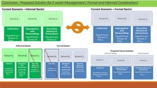 Conclusion : Proposed Solution for E waste Management ( Formal and Informal Combination)
 