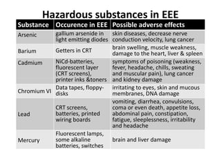 Hazardous substances in EEE
Substance Occurence in EEE Possible adverse effects
Arsenic gallium arsenide in
light emitting diodes
skin diseases, decrease nerve
conduction velocity, lung cancer
Barium Getters in CRT brain swelling, muscle weakness,
damage to the heart, liver & spleen
Cadmium NiCd-batteries,
fluorescent layer
(CRT screens),
printer inks &toners
symptoms of poisoning (weakness,
fever, headache, chills, sweating
and muscular pain), lung cancer
and kidney damage
© Empa/Switzerland, 20 July 2009
10
printer inks &toners and kidney damage
Chromium VI
Data tapes, floppy-
disks
irritating to eyes, skin and mucous
membranes, DNA damage
Lead
CRT screens,
batteries, printed
wiring boards
vomiting, diarrhea, convulsions,
coma or even death, appetite loss,
abdominal pain, constipation,
fatigue, sleeplessness, irritability
and headache
Mercury
Fluorescent lamps,
some alkaline
batteries, switches
brain and liver damage
 