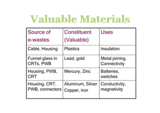 Source of
e-wastes
Constituent
(Valuable)
Uses
Cable, Housing Plastics Insulation
Funnel glass in Lead, gold Metal joining,Funnel glass in
CRTs, PWB
Lead, gold Metal joining,
Connectivity
Housing, PWB,
CRT
Mercury, Zinc Batteries,
switches
Housing, CRT,
PWB, connectors
Aluminum, Silver
Copper, iron
Conductivity,
magnetivity
 