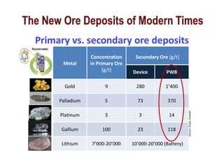 Primary vs. secondary ore deposits
Metal
Concentration
in Primary Ore
[g/t]
Secondary Ore [g/t]
Device PWB
Gold 9 280 1’400
Palladium 5 73 370
Platinum 3 3 14
Gallium 100 23 118
Lithium 7’000-20’000 10’000-20’000 (Battery)
Source:Empa,Graedel
 