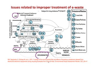 Issues related to improper treatment of e-waste
21
Ref: Sepúlveda, A, Schluep M, et al. 2010. A review of the environmental fate and effects of hazardous substances released from
electrical & electronic equipments during recycling:Examples from China & India. Environmental Impact Assessment Review. 30(1):28–41.
 