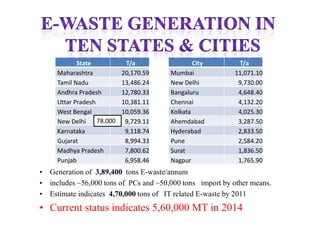 State T/a
Maharashtra 20,170.59
Tamil Nadu 13,486.24
Andhra Pradesh 12,780.33
Uttar Pradesh 10,381.11
West Bengal 10,059.36
City T/a
Mumbai 11,071.10
New Delhi 9,730.00
Bangaluru 4,648.40
Chennai 4,132.20
Kolkata 4,025.30West Bengal 10,059.36
New Delhi 9,729.11
Karnataka 9,118.74
Gujarat 8,994.33
Madhya Pradesh 7,800.62
Punjab 6,958.46
Kolkata 4,025.30
Ahemdabad 3,287.50
Hyderabad 2,833.50
Pune 2,584.20
Surat 1,836.50
Nagpur 1,765.90
• Generation of 3,89,400 tons E-waste/annum
• includes ~56,000 tons of PCs and ~50,000 tons import by other means.
• Estimate indicates 4,70,000 tons of IT related E-waste by 2011
• Current status indicates 5,60,000 MT in 2014
78,000
 
