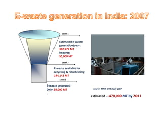 Level 1
Estimated e-waste
generation/year:
382,979 MT
Imports:
50,000 MT
Level 2
Level 3
50,000 MT
E-waste processed
Only 19,000 MT
:
E-waste available for
recycling & refurbishing:
144,143 MT
Source: MAIT-GTZ study 2007
 