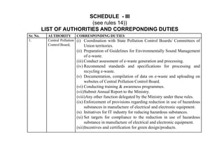 Sr. No. AUTHORITY CORRESPONDING DUTIES
1. Central Pollution
Control Board,
(i) Coordination with State Pollution Control Boards/ Committees of
Union territories.
(ii) Preparation of Guidelines for Environmentally Sound Management
of e-waste.
(iii) Conduct assessment of e-waste generation and processing.
(iv) Recommend standards and specifications for processing and
recycling e-waste.
(v) Documentation, compilation of data on e-waste and uploading on
SCHEDULE - III
(see rules 14))
LIST OF AUTHORITIES AND CORREPONDING DUTIES
websites of Central Pollution Control Board.
(vi) Conducting training & awareness programmes.
(vii)Submit Annual Report to the Ministry.
(viii)Any other function delegated by the Ministry under these rules.
(ix) Enforcement of provisions regarding reduction in use of hazardous
substances in manufacture of electrical and electronic equipment.
(x) Initiatives for IT industry for reducing hazardous substances.
(xi) Set targets for compliance to the reduction in use of hazardous
substance in manufacture of electrical and electronic equipment.
(xii)Incentives and certification for green design/products.
 
