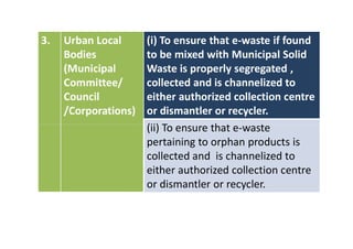3. Urban Local
Bodies
(Municipal
Committee/
Council
/Corporations)
(i) To ensure that e-waste if found
to be mixed with Municipal Solid
Waste is properly segregated ,
collected and is channelized to
either authorized collection centre
or dismantler or recycler.
(ii) To ensure that e-waste(ii) To ensure that e-waste
pertaining to orphan products is
collected and is channelized to
either authorized collection centre
or dismantler or recycler.
 