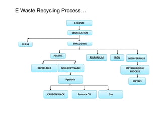 E Waste Recycling Process…E Waste Recycling Process…
E-WASTE
SEGREGATION
SHREDDINGGLASS
ALUMINIUM IRON NON-FERROUS
PLASTIC
ALUMINIUM IRON NON-FERROUS
METALLURGICAL
PROCESS
METALS
RECYCLABLE NON-RECYCLABLE
Pyrolysis
CARBON BLACK Furnace Oil Gas
PLASTIC
 