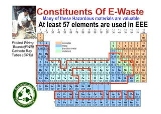 At least 57 elements are used in EEE
Printed Wiring
Boards(PWB)
Cathode Ray
Tubes (CRTs)
Many of these Hazardous materials are valuable
8
(Source: Behrendt et al. 2007)
Nicht gleich WertNicht gleich Wert
 