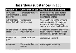 Hazardous substances in EEE
Substance Occurence in EEE Possible adverse effects
PBDEs and
PolyBrominated
biphenyls
Flame retardants in
plastics
Hormonal effects, under thermal
treatment possible formation of
dioxines and furanes
Polychlorinated
biphenyls (PCB)
Condensers,
transformers
Cancer, effects on the immune
system, reproductive system,
nervous system, endocrine
system and other health effects
© Empa/Switzerland, 20 July 2009
9
system and other health effects
Chlorofluoroc
arbon (CFC)
Cooling units,
insulation foam
deleterious effect on the ozone
layer -> increased incidence of
skin cancer / genetic damage
Americium
(Am)
Smoke detectors radioactive element
Antimony Flame retardants in
plastics
carcinogenic potential
 