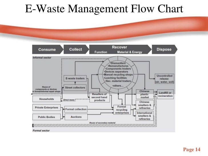 chart flow e waste phpapp02 Ewastemanagementppt 13001371744574