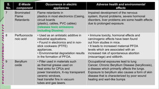 S.
No.
E-Waste
component
Occurrence in electric
appliances
Adverse health and environmental
effects
7 Brominated
Flame
Retardants
Flame retardants in
plastics in most electronics (Casing,
circuit boards
(plastic), cables, PVC cables)
(releases toxic emissions
including Dioxins)
Impaired development of the nervous
system, thyroid problems, severe hormonal
disorders, liver problems are some health effects
due to prolonged exposure.
8 Perfluoroocta
noic acid
• Used as an antistatic additive in
industrial applications.
• Found in electronics and in non-
stick cookware (PTFE)
appliances.
• Environmental degradation results
in the formation of PFOA.
• Immune toxicity, hormonal effects and
carcinogenic effects have been found
out from studies in mice.
• It leads to increased maternal PFOA
levels which are associated with an
increased risk of spontaneous abortion
(miscarriage) and stillbirth.
9 Beryllium
oxide
• Filler used in materials such
as thermal grease used on
heat sinks for CPUs and
power transistors, X-ray transparent
ceramic windows,
heat transfer fins in vacuum
tubes and gas lasers.
Occupational exposures lead to lung
Cancer, Chronic Beryllium Disease (beryllicosis),
a disease which primarily affects the lungs.
Exposure to beryllium also causes a form of skin
disease that is characterized by poor wound
healing and wart-like bumps
 
