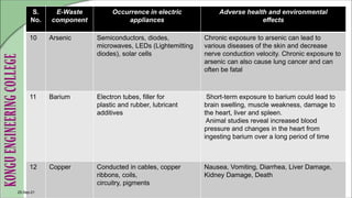 S.
No.
E-Waste
component
Occurrence in electric
appliances
Adverse health and environmental
effects
10 Arsenic Semiconductors, diodes,
microwaves, LEDs (Lightemitting
diodes), solar cells
Chronic exposure to arsenic can lead to
various diseases of the skin and decrease
nerve conduction velocity. Chronic exposure to
arsenic can also cause lung cancer and can
often be fatal
11 Barium Electron tubes, filler for
plastic and rubber, lubricant
additives
Short-term exposure to barium could lead to
brain swelling, muscle weakness, damage to
the heart, liver and spleen.
Animal studies reveal increased blood
pressure and changes in the heart from
ingesting barium over a long period of time
12 Copper Conducted in cables, copper
ribbons, coils,
circuitry, pigments
Nausea, Vomiting, Diarrhea, Liver Damage,
Kidney Damage, Death
25-Sep-21
 
