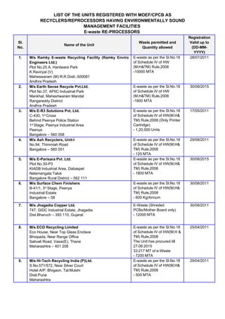 LIST OF THE UNITS REGISTERED WITH MOEF/CPCB AS
RECYCLERS/REPROCESSORS HAVING ENVIRONMENTALLY SOUND
MANAGEMENT FACILITIES
E-waste RE-PROCESSORS
Sl.
No.
Name of the Unit
Waste permitted and
Quantity allowed
Registration
Valid up to
(DD-MM-
YYYY)
1. M/s Ramky E-waste Recycling Facility (Ramky Enviro
Engineers Ltd.)
Plot No.25 A, Hardware Park
K.Raviryal (V)
Maheswaram (M) R.R.Distt.-500081
Andhra Pradesh
E-waste as per the Sl.No.18
of Schedule IV of HW
(M,H&TM) Rule,2008
-10000 MTA
28/07/2011
2. M/s Earth Sense Recycle Pvt.Ltd.
Plot No.37, APIIC Industrial Park
Mankhal, Maheshwaram Mandal
Rangareddy District
Andhra Pradesh
E-waste as per the Sl.No.18
of Schedule IV of HW
(M,H&TM) Rule,2008
-1800 MTA
30/08/2015
3. M/s E-R3 Solutions Pvt. Ltd.
C-430, 1st
Cross
Behind Peenya Police Station
1st
Stage, Peenya Industrial Area
Peenya
Bangalore – 560 058
E-waste as per the Sl.No.18
of Schedule IV of HW(M,H&
TM) Rule,2008 (Only Printer
Cartridge)
- 1,20,000 Units
17/05/2011
4. M/s Ash Recyclers, Unit-I
No.94, Thimmiah Road
Bangalore – 560 051
E-waste as per the Sl.No.18
of Schedule IV of HW(M,H&
TM) Rule,2008
- 120 MTA
29/08/2011
5. M/s E-Parisara Pvt. Ltd.
Plot No.30-P3
KIADB Industrial Area, Dabaspet
Nelamangala Taluk
Bangalore Rural District – 562 111
E-waste as per the Sl.No.18
of Schedule IV of HW(M,H&
TM) Rule,2008
- 1800 MTA
30/08/2015
6. M/s Surface Chem Finishers
B-41/1, 3rd
Stage, Peenya
Industrial Estate
Bangalore – 58
E-waste as per the Sl.No.18
of Schedule IV of HW(M,H&
TM) Rule,2008
- 600 Kg/Annum
30/08/2011
7. M/s Jhagadia Copper Ltd.
747, GIDC Industrial Estate, Jhagadia
Dist.Bharuch – 393 110, Gujarat
E-Waste (Shreded
PCBs/Mother Board only)
- 12000 MTA
30/08/2011
8. M/s ECO Recycling Limited
Eco House, Near Top Glass Enclave
Bhoipada, Near Range Office
Sativali Road, Vasai(E), Thane
Maharashtra – 401 208
E-waste as per the Sl.No.18
of Schedule IV of HW(M,H &
TM) Rule,2008
The Unit has procured till
27.08.2010
33.217 MT of e-Waste
- 7200 MTA
25/04/2011
9. M/s Hi-Tech Recycling India (P)Ltd.
S.No.571/572, Near Silver Court
Hotel A/P: Bhigaon, Tal:Mulshi
Distt.Pune
Maharashtra
E-waste as per the Sl.No.18
of Schedule IV of HW(M,H&
TM) Rule,2008
- 500 MTA
29/04/2011
 