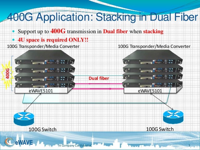 eWAVE5101 - 400g stacking dual fiber application network port diagram 