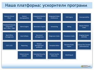Настройка(Уровень презентации и рабочего процесса) Модульность(использование акселератора и программных модулей, не включенных в поставку)Эффективность(Эффективность – основной объект внимания в любом процессе разработки)Восстанавливаемость(Без единого сбоя)Масштабируемость(Возможность наращивать и расширять систему)Разграничение между ядром и кодом расширений(Позволяет вести параллельную разработку многим клиентам единовременно)Наша платформа – Основы инфраструктуры