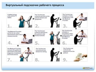 Провайдер > Первичная консультация