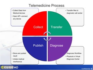 Telemedicine Process