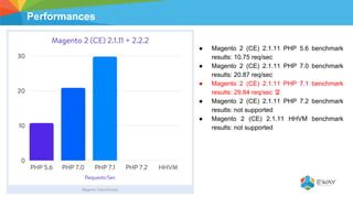 Performances
● Magento 2 (CE) 2.1.11 PHP 5.6 benchmark
results: 10.75 req/sec
● Magento 2 (CE) 2.1.11 PHP 7.0 benchmark
results: 20.87 req/sec
● Magento 2 (CE) 2.1.11 PHP 7.1 benchmark
results: 29.84 req/sec
● Magento 2 (CE) 2.1.11 PHP 7.2 benchmark
results: not supported
● Magento 2 (CE) 2.1.11 HHVM benchmark
results: not supported
 