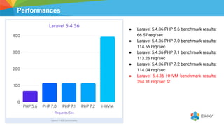 Performances
● Laravel 5.4.36 PHP 5.6 benchmark results:
66.57 req/sec
● Laravel 5.4.36 PHP 7.0 benchmark results:
114.55 req/sec
● Laravel 5.4.36 PHP 7.1 benchmark results:
113.26 req/sec
● Laravel 5.4.36 PHP 7.2 benchmark results:
114.04 req/sec
● Laravel 5.4.36 HHVM benchmark results:
394.31 req/sec
 