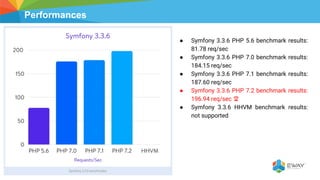 Performances
● Symfony 3.3.6 PHP 5.6 benchmark results:
81.78 req/sec
● Symfony 3.3.6 PHP 7.0 benchmark results:
184.15 req/sec
● Symfony 3.3.6 PHP 7.1 benchmark results:
187.60 req/sec
● Symfony 3.3.6 PHP 7.2 benchmark results:
196.94 req/sec
● Symfony 3.3.6 HHVM benchmark results:
not supported
 